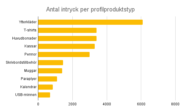 Tabell över antal intryck per profilproduktstyp